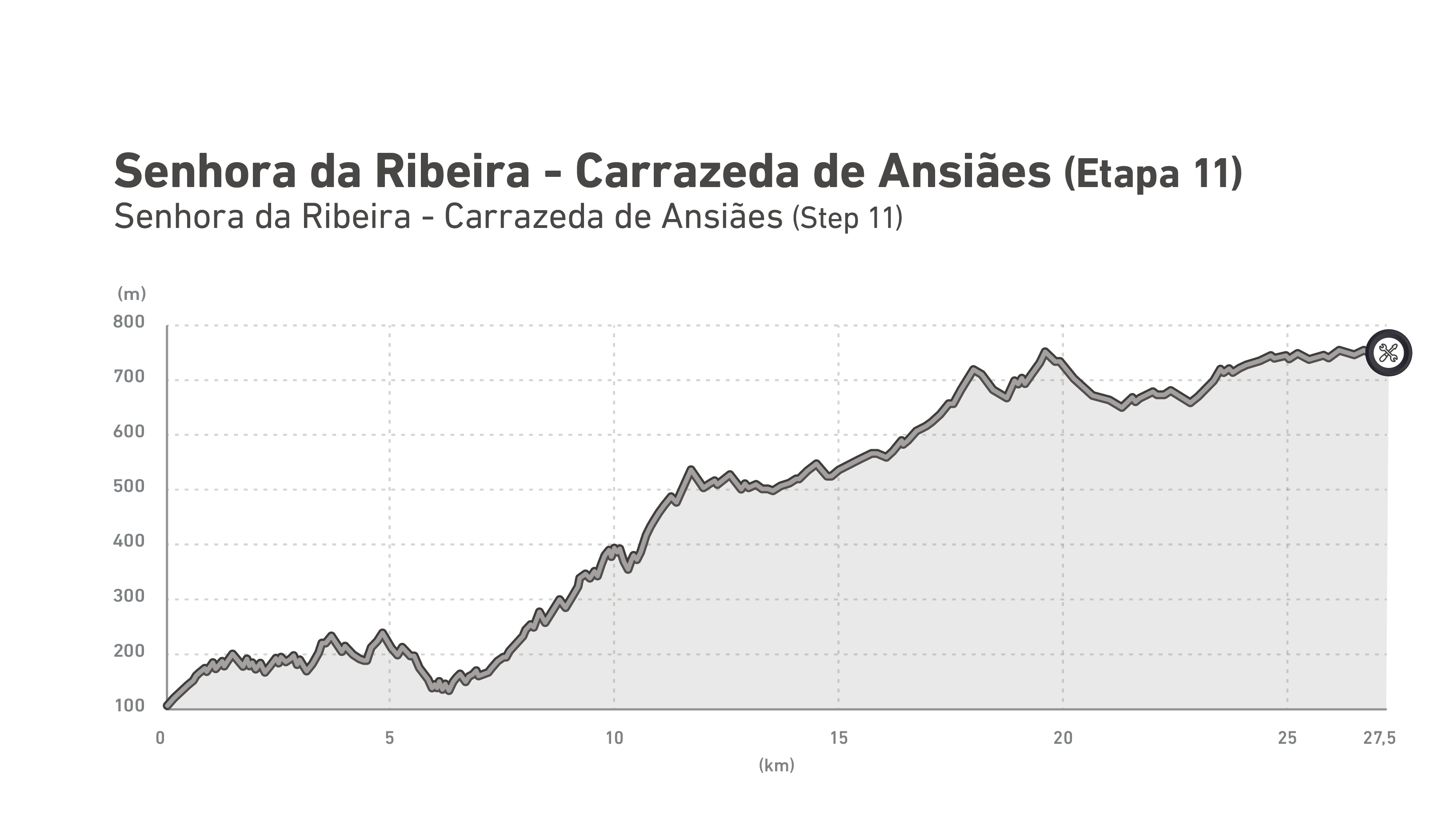 Perfil altimétrico de GT Sª da Ribeira - Carrazeda de Ansiães | Etapa 11