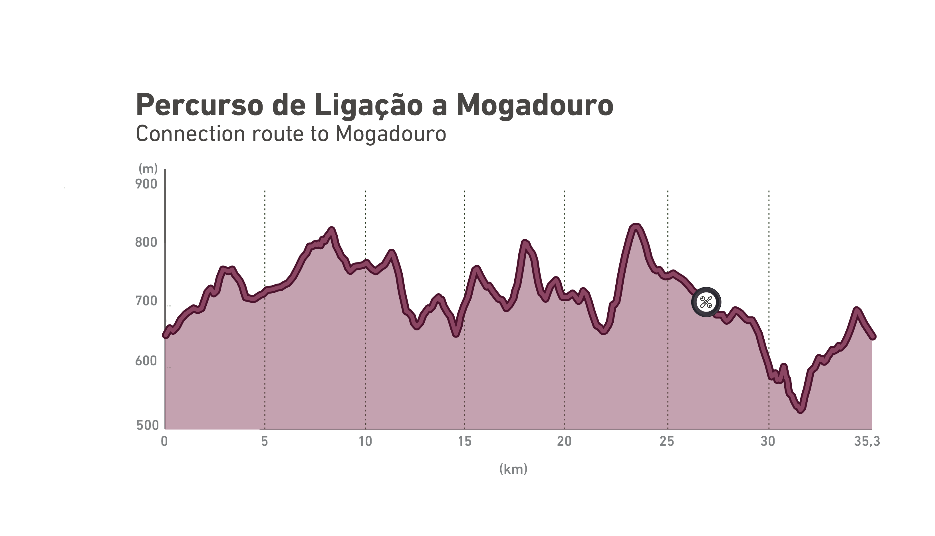 Perfil altimétrico de GT Mogadouro | Complementar