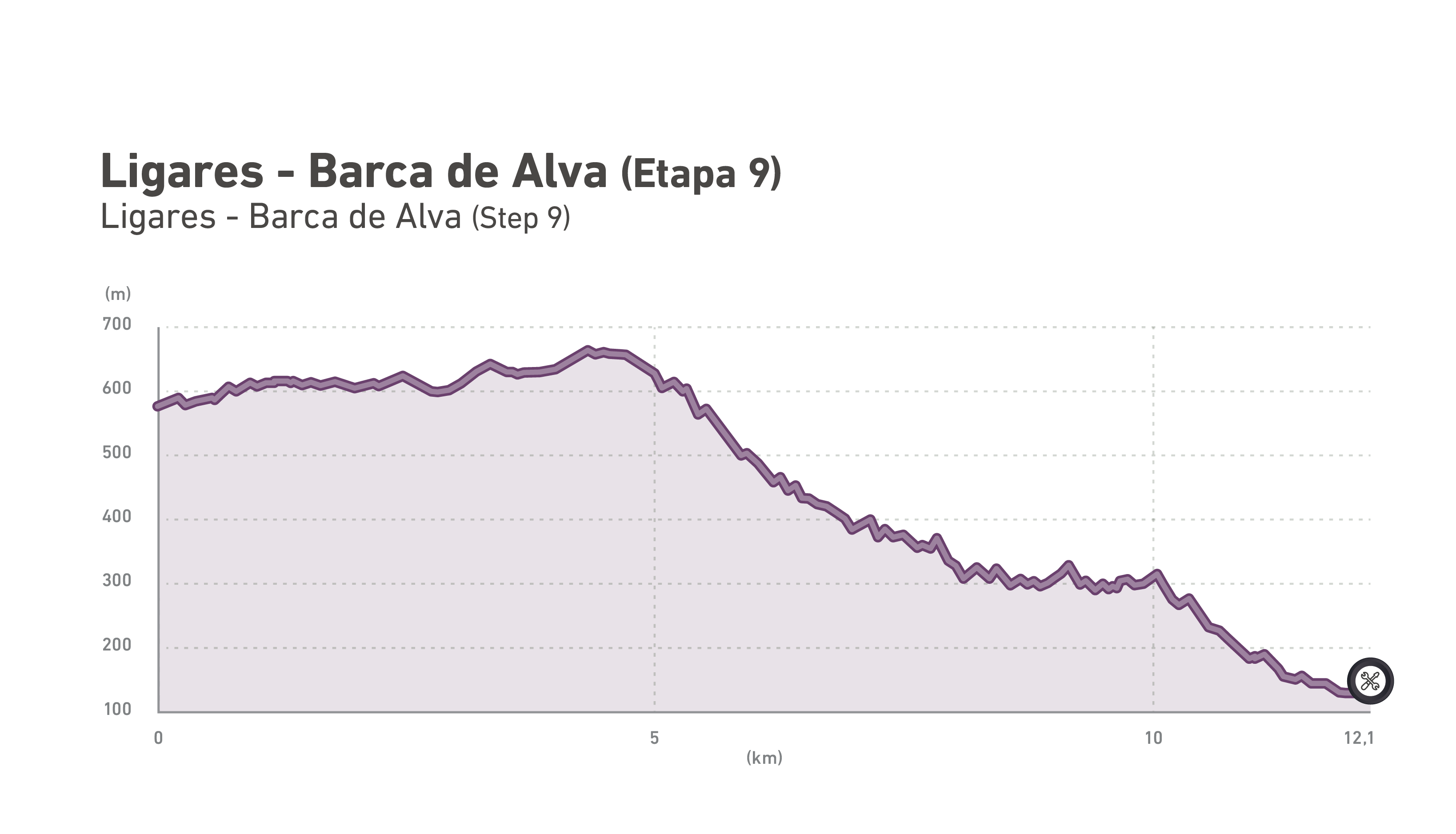 Perfil altimétrico de GT Ligares - Barca de Alva | Etapa 9