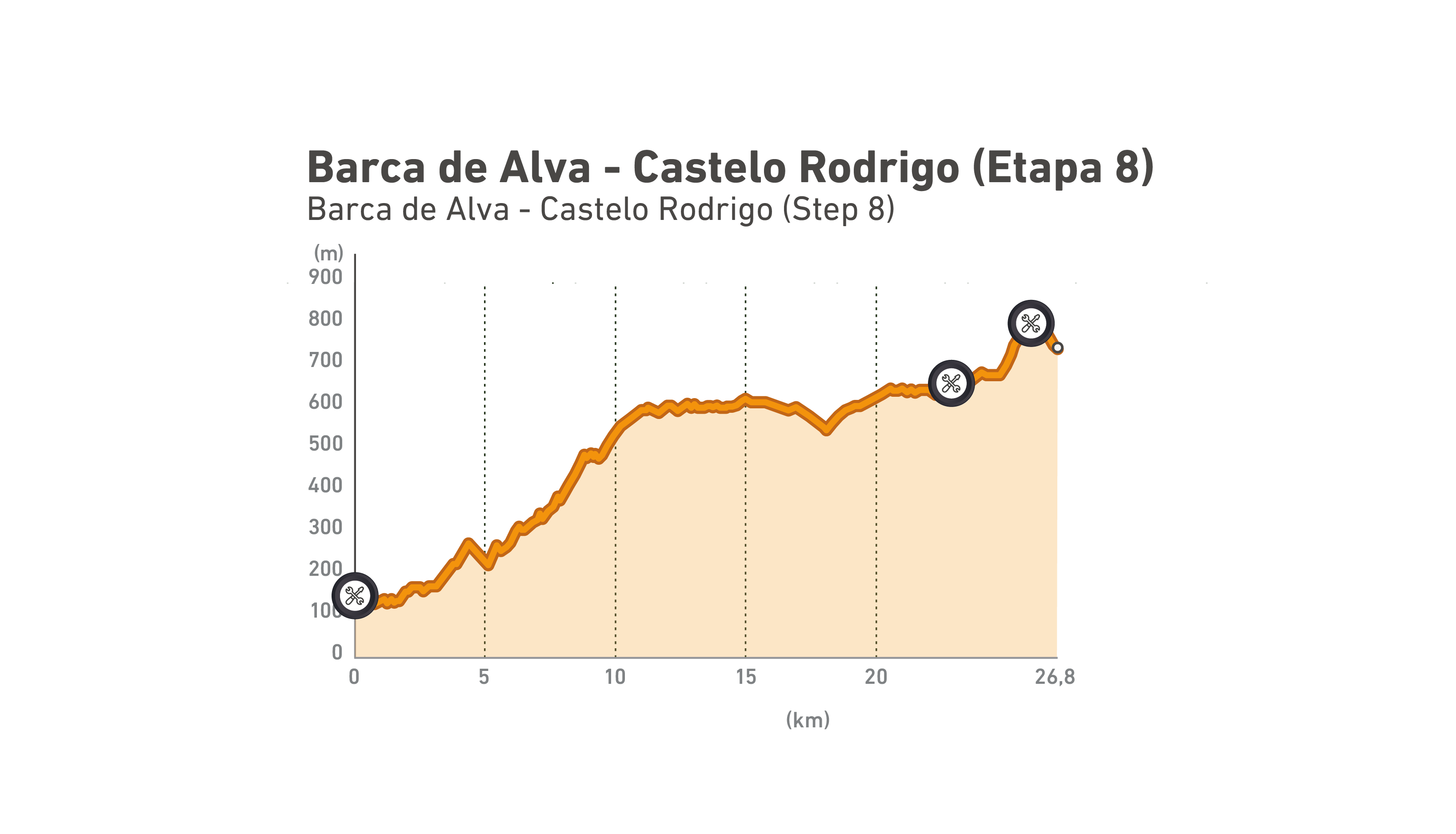 Perfil altimétrico de GT Barca de Alva - F. de Castelo Rodrigo | Etapa 8