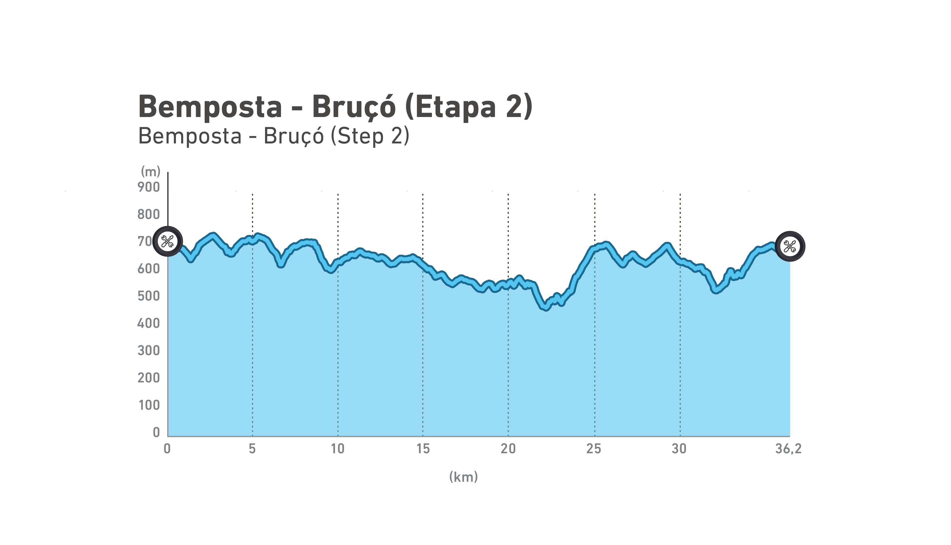 Perfil altimétrico de GT Bemposta - Bruçó | Etapa 2