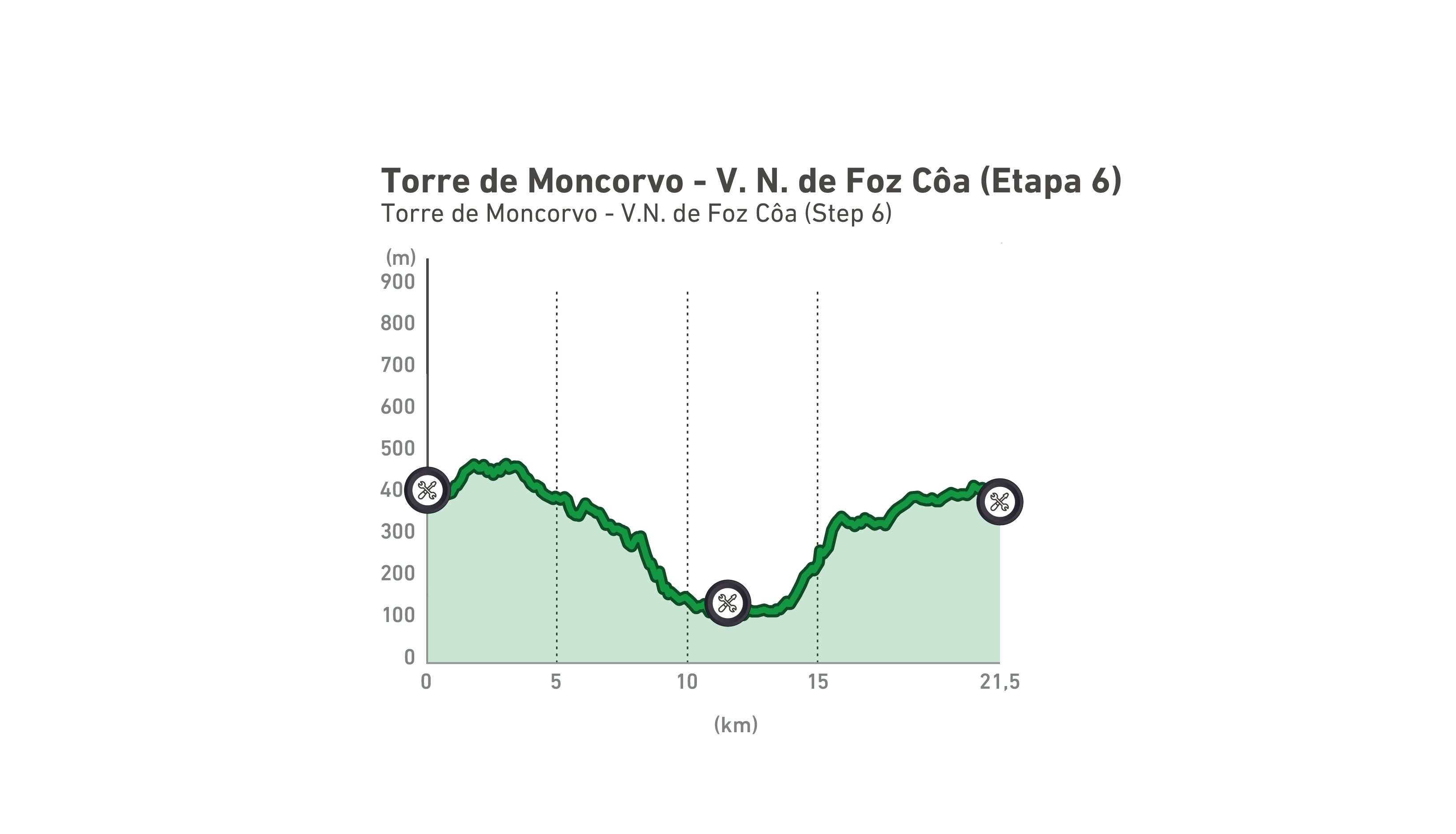 Perfil altimétrico de GT Torre de Moncorvo - Foz Côa | Etapa 6