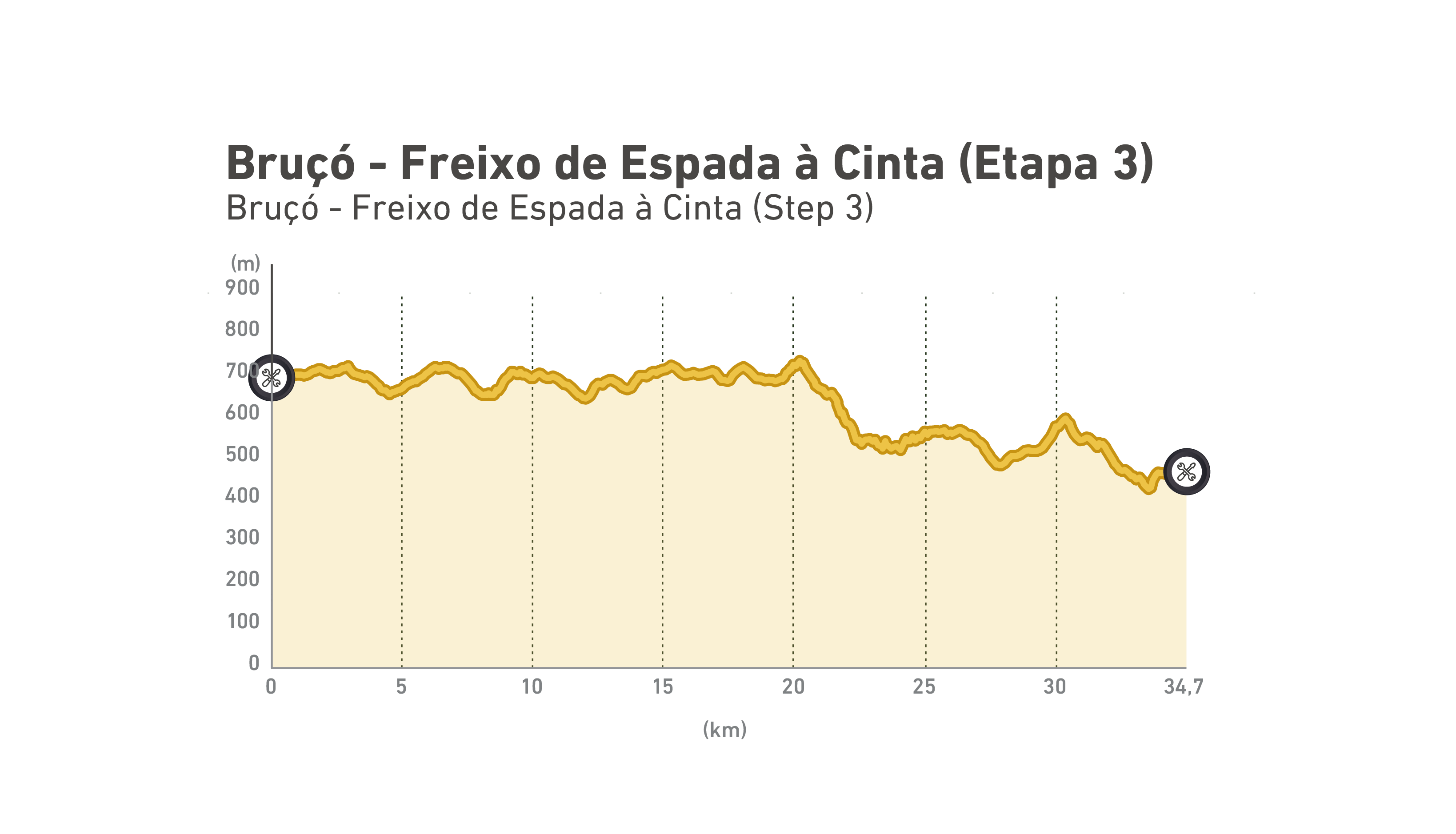 Perfil altimétrico de GT Brucó - Freixo de Espada à Cinta | Etapa 3
