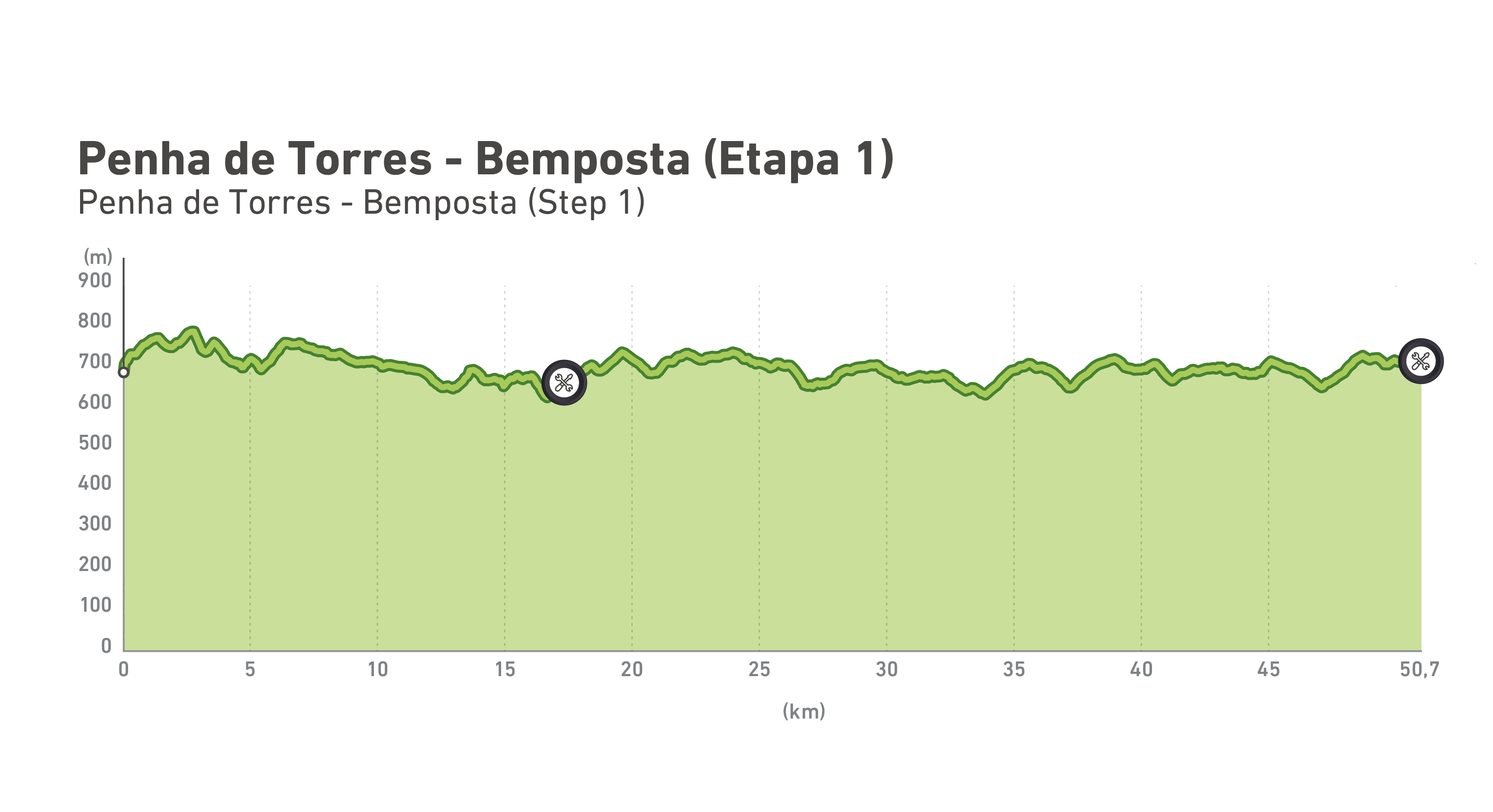 Perfil altimétrico de GT Penha de Torres - Bemposta | Etapa 1