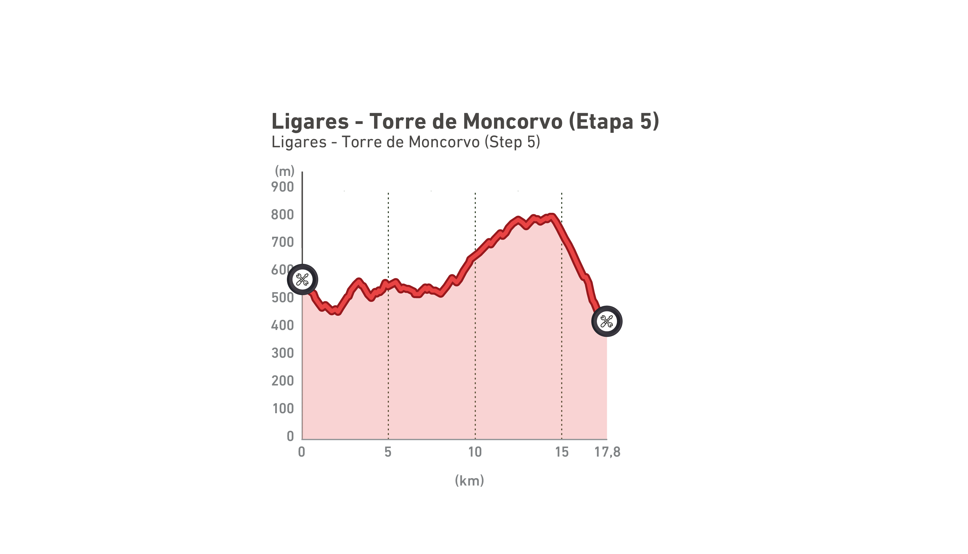 Perfil altimétrico de GT Ligares - T. de Moncorvo | Etapa 5