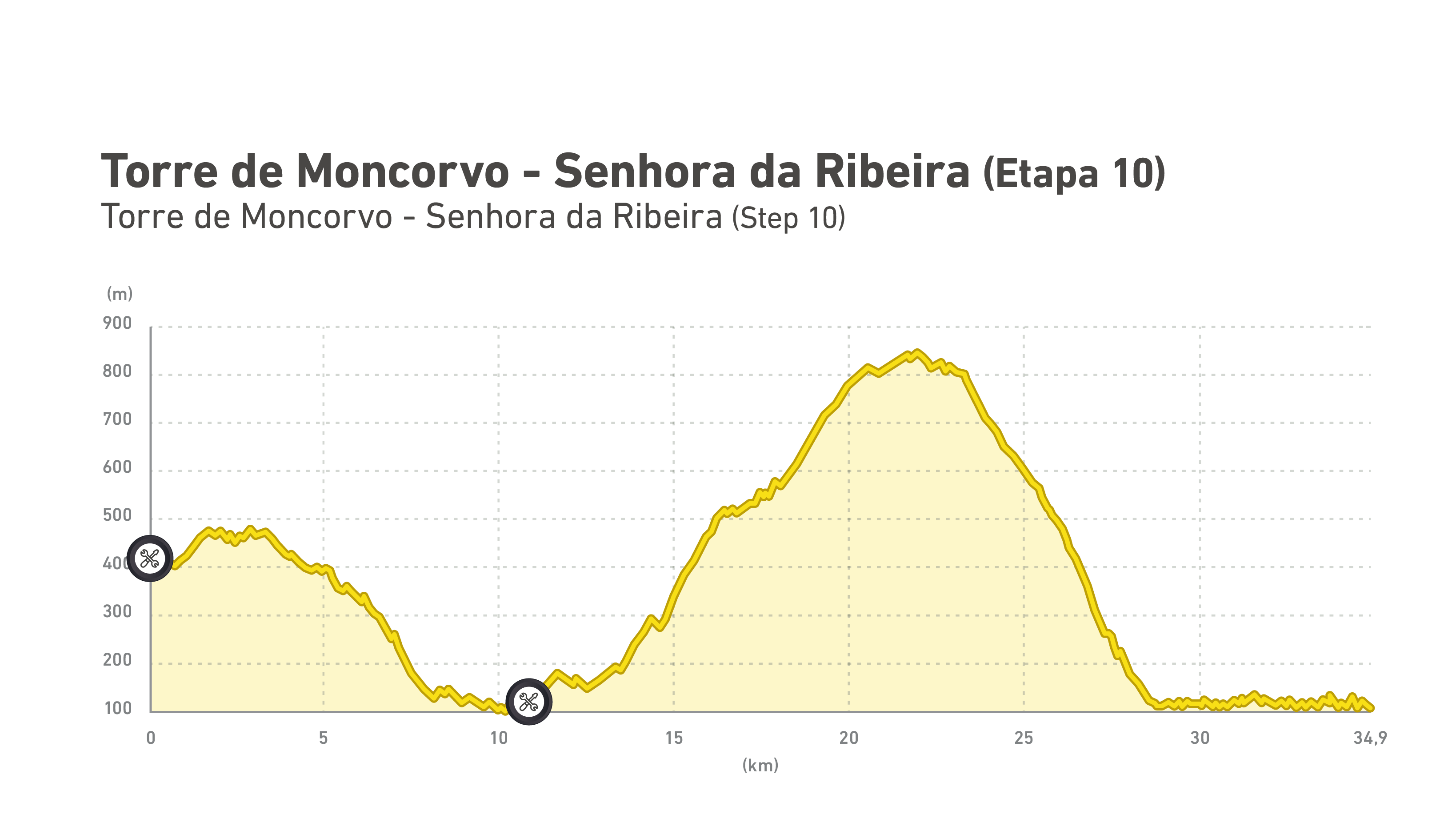 Perfil altimétrico de GT Torre de Moncorvo -  Sª da Ribeira| Etapa 10