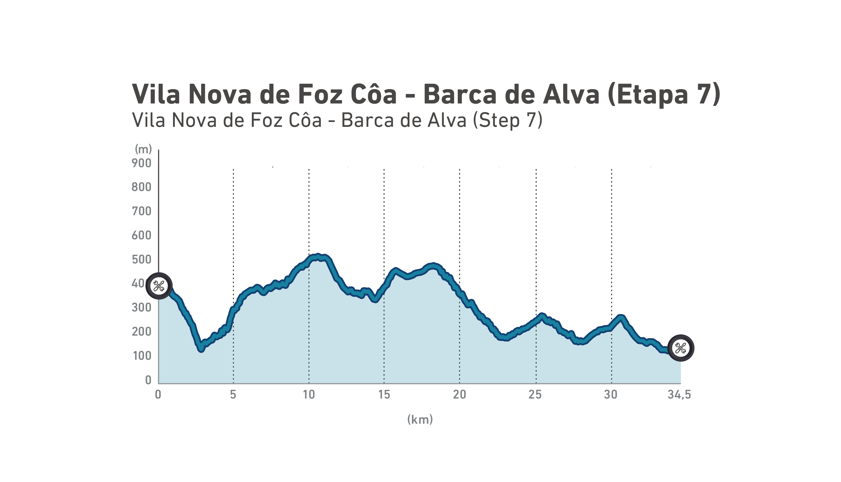 Perfil altimétrico de GT V. N. de Foz Côa - Barca de Alva | Etapa 7