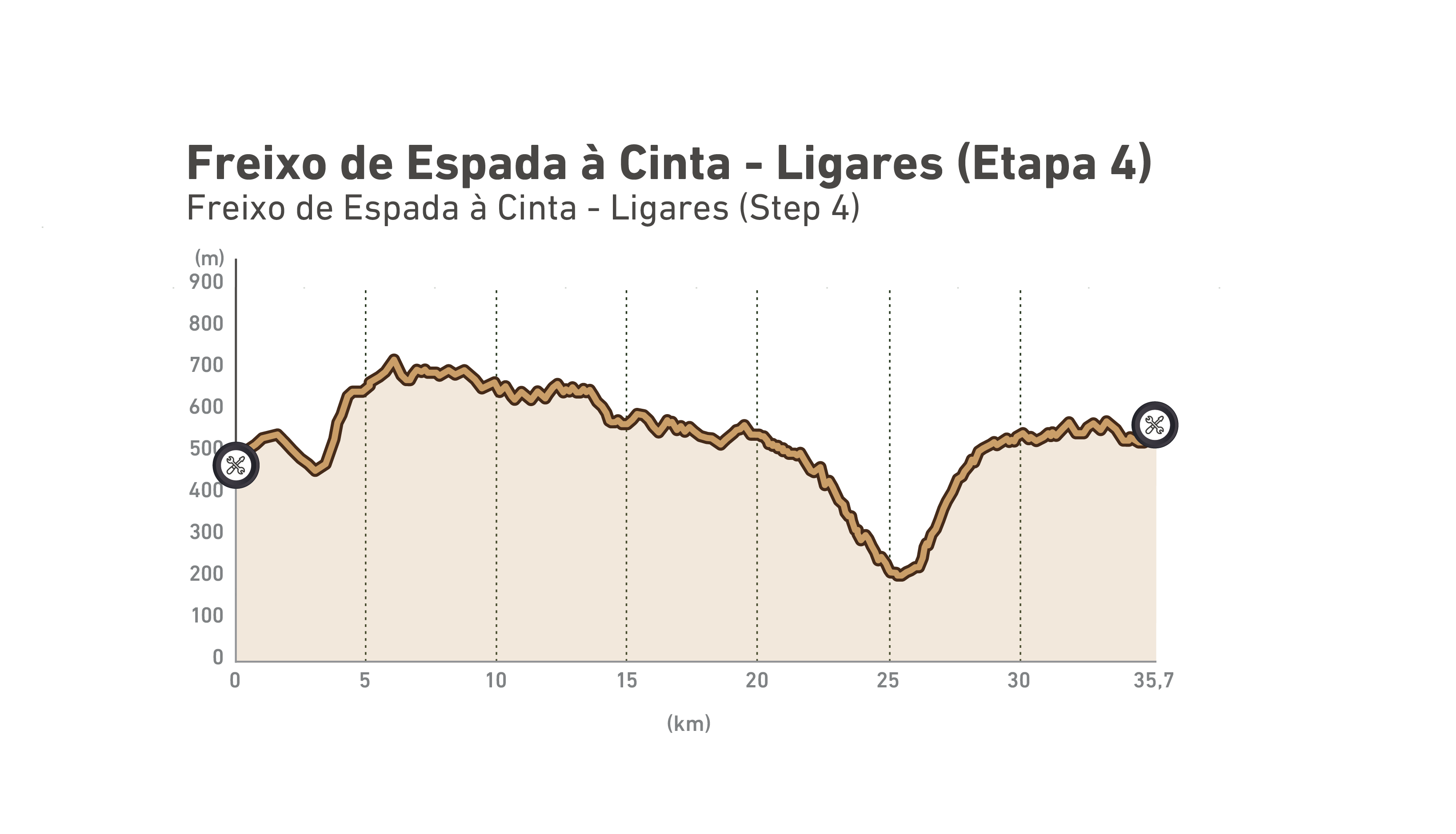 Perfil altimétrico de GT Freixo de Espada à Cinta - Ligares | Etapa 4